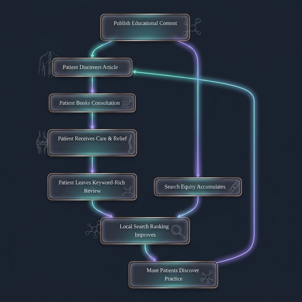 Flowchart tracing a patient acquisition loop driven by educational content and search ranking improvements