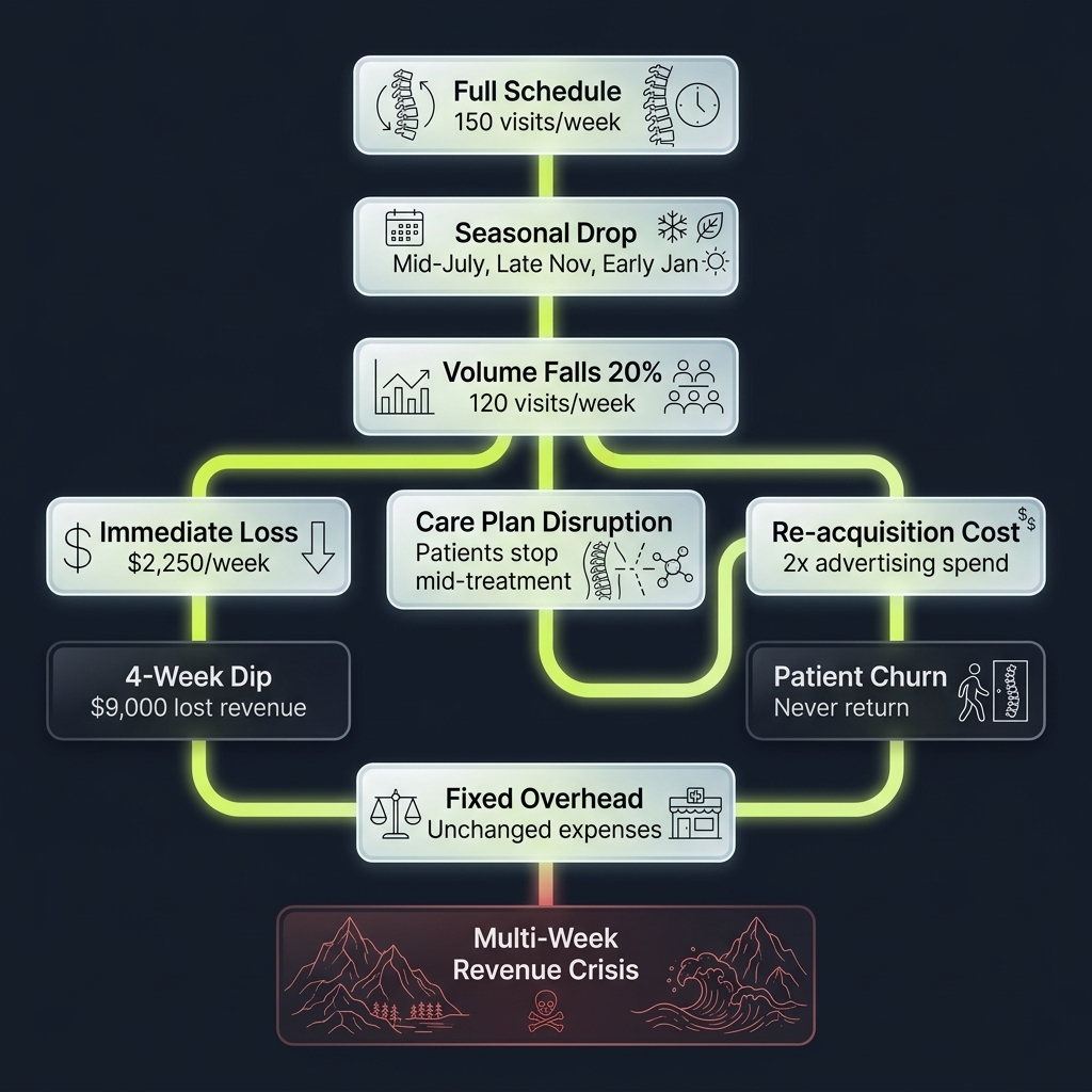 Flowchart tracing seasonal appointment drops and their cascading financial consequences
