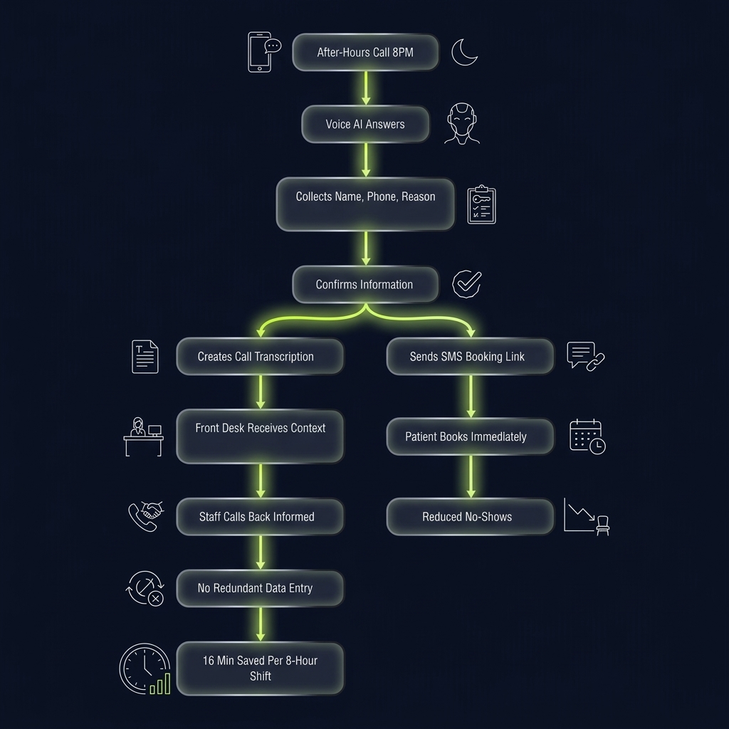 Flowchart tracing voice AI call handling workflow from intake through staff callback