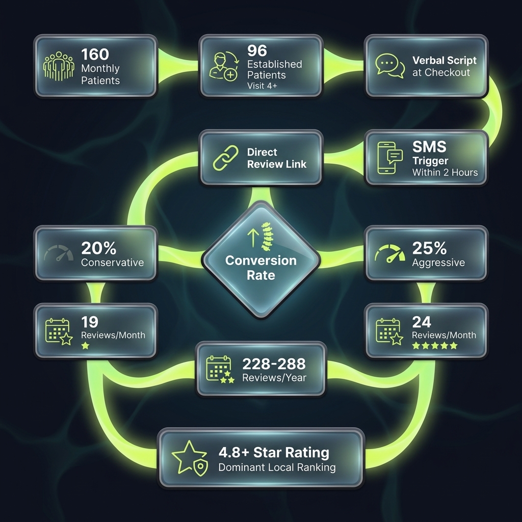 Flowchart tracing patient review generation from initial appointment to annual volume targets