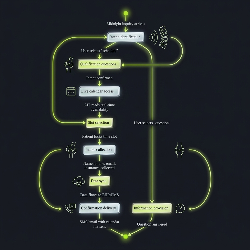 State diagram tracing automated booking workflow from midnight inquiry to appointment confirmation