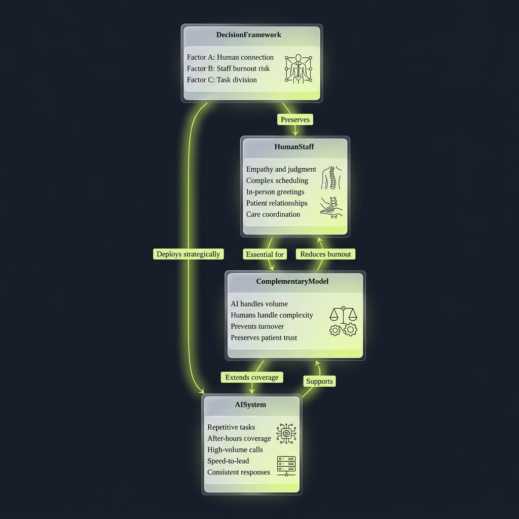 Class diagram comparing human staff capabilities to AI system strengths and a complementary model