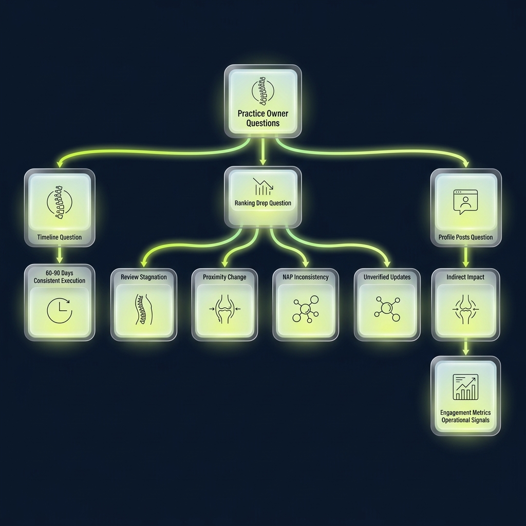Flowchart branching practice owner questions into timeline, ranking, and profile post concerns
